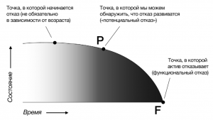 картинка P-F интервала из книги Д. Моубрея RCM II. 'Техническое обслуживание, ориентированное на надежность'